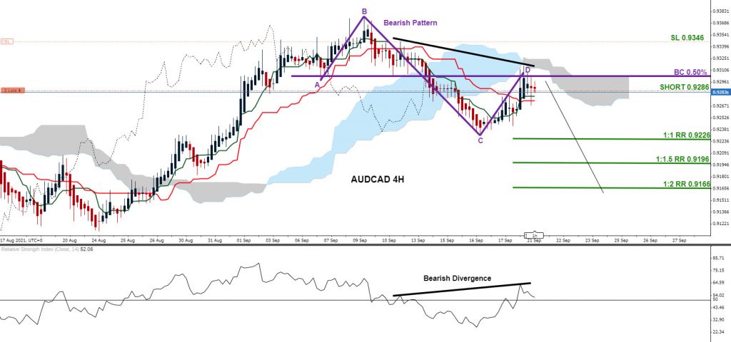 AUDCAD : Bearish Patterns Signalled the Move Lower AUDCAD, trading, forex, elliottwave, market patterns, AidanFX, @AidanFX