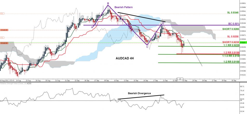 AUDCAD : Bearish Patterns Signalled the Move Lower AUDCAD, trading, forex, elliottwave, market patterns, AidanFX, @AidanFX