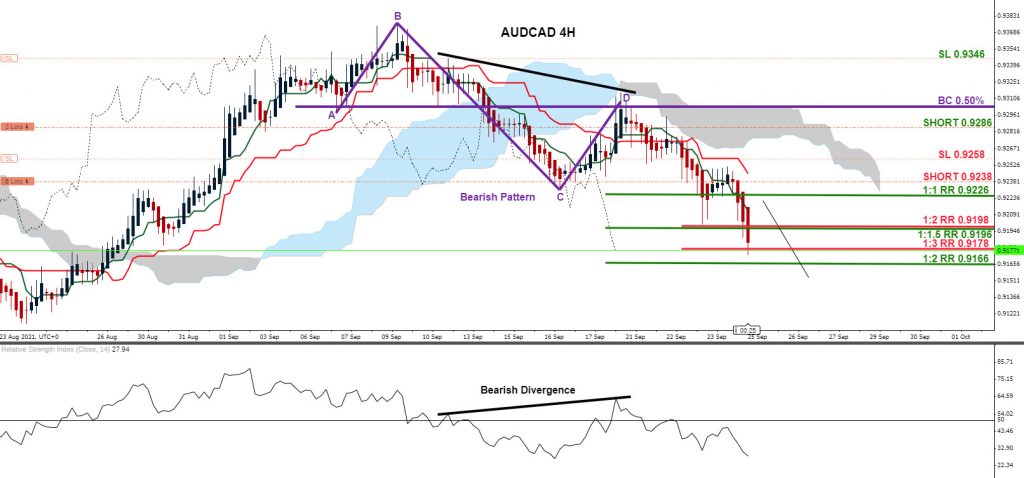 AUDCAD : Bearish Patterns Signalled the Move Lower AUDCAD, trading, forex, elliottwave, market patterns, AidanFX, @AidanFX