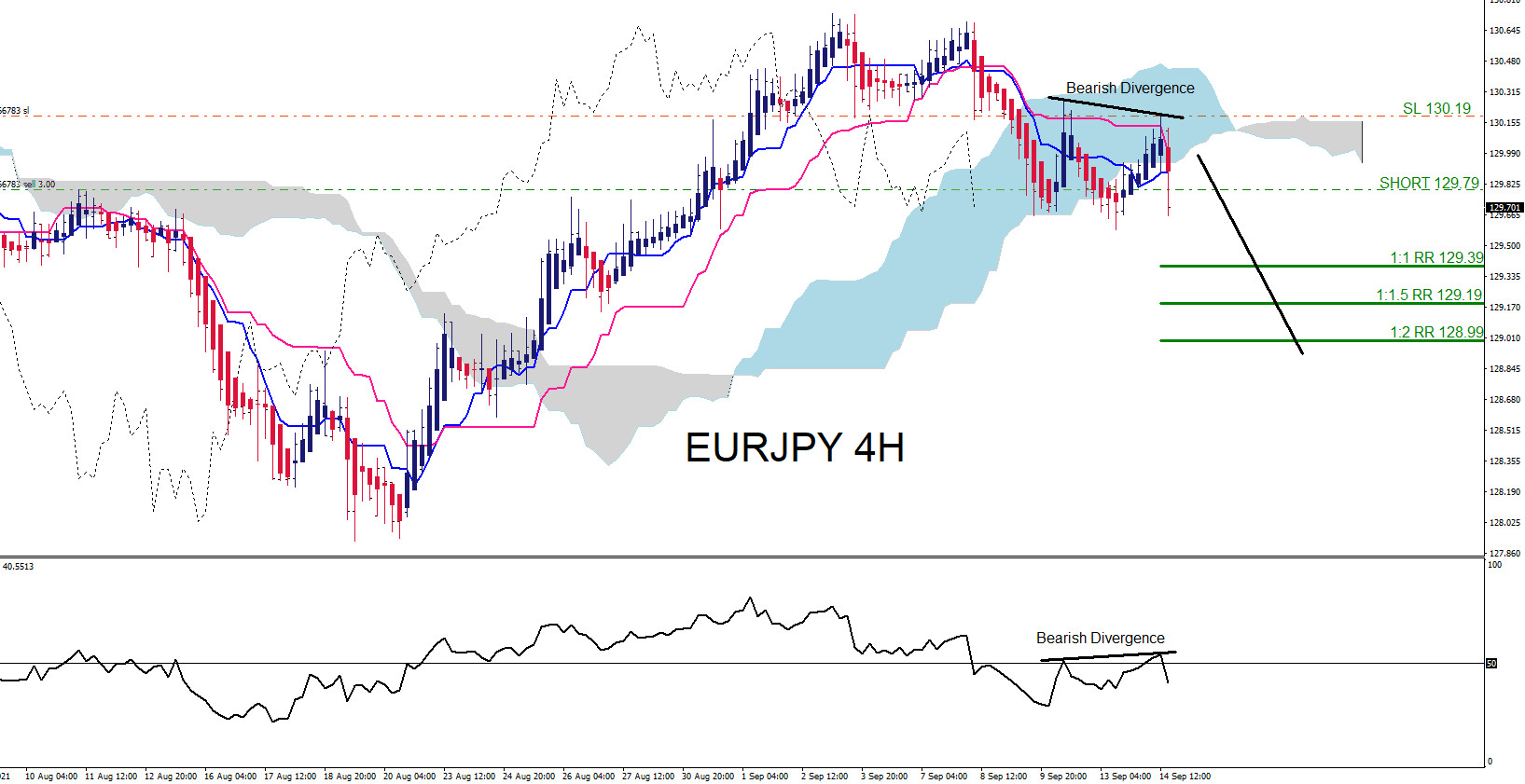 EURJPY : Trading the Move Lower