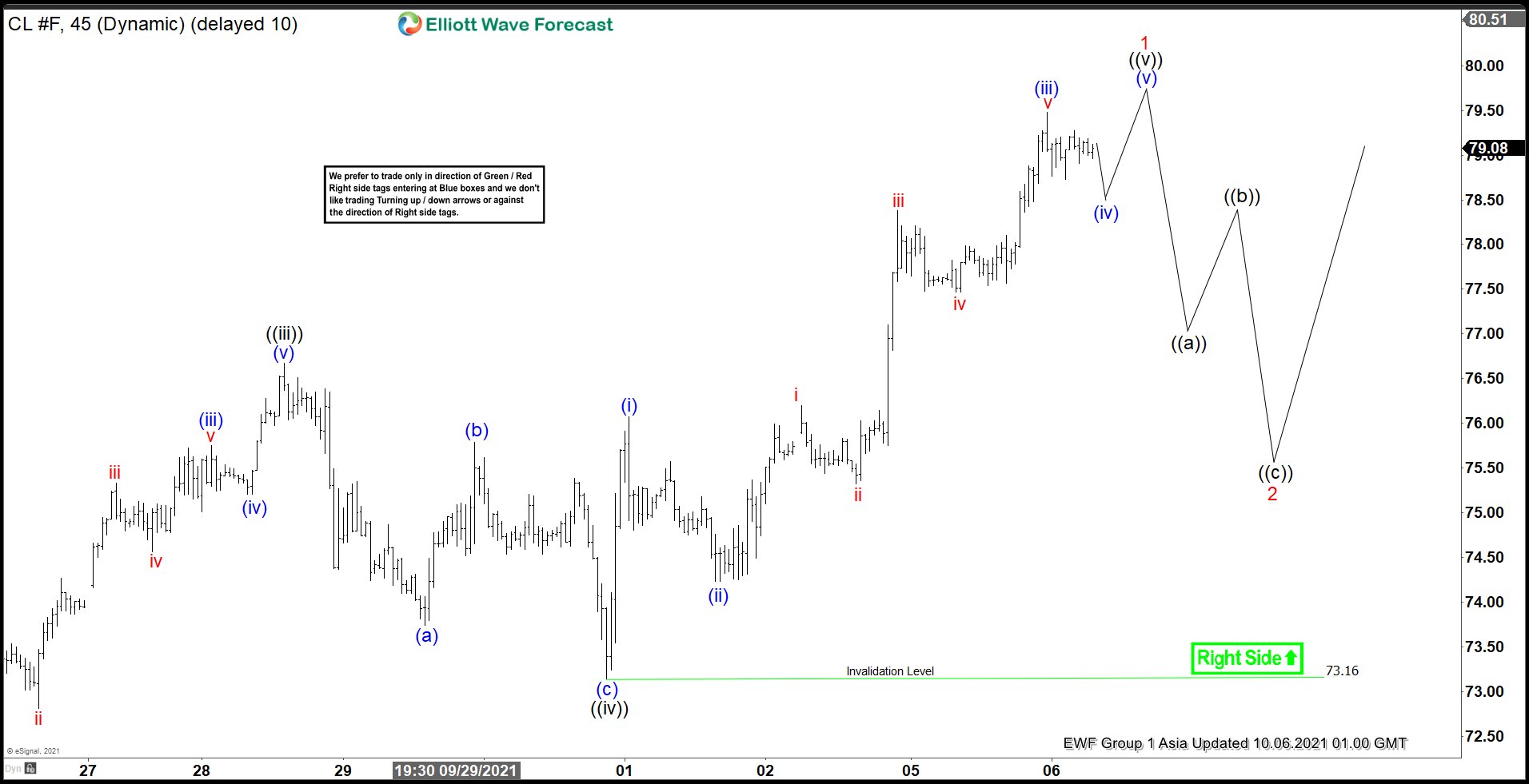 Elliott Wave View: Oil Near Correction within Bullish Market
