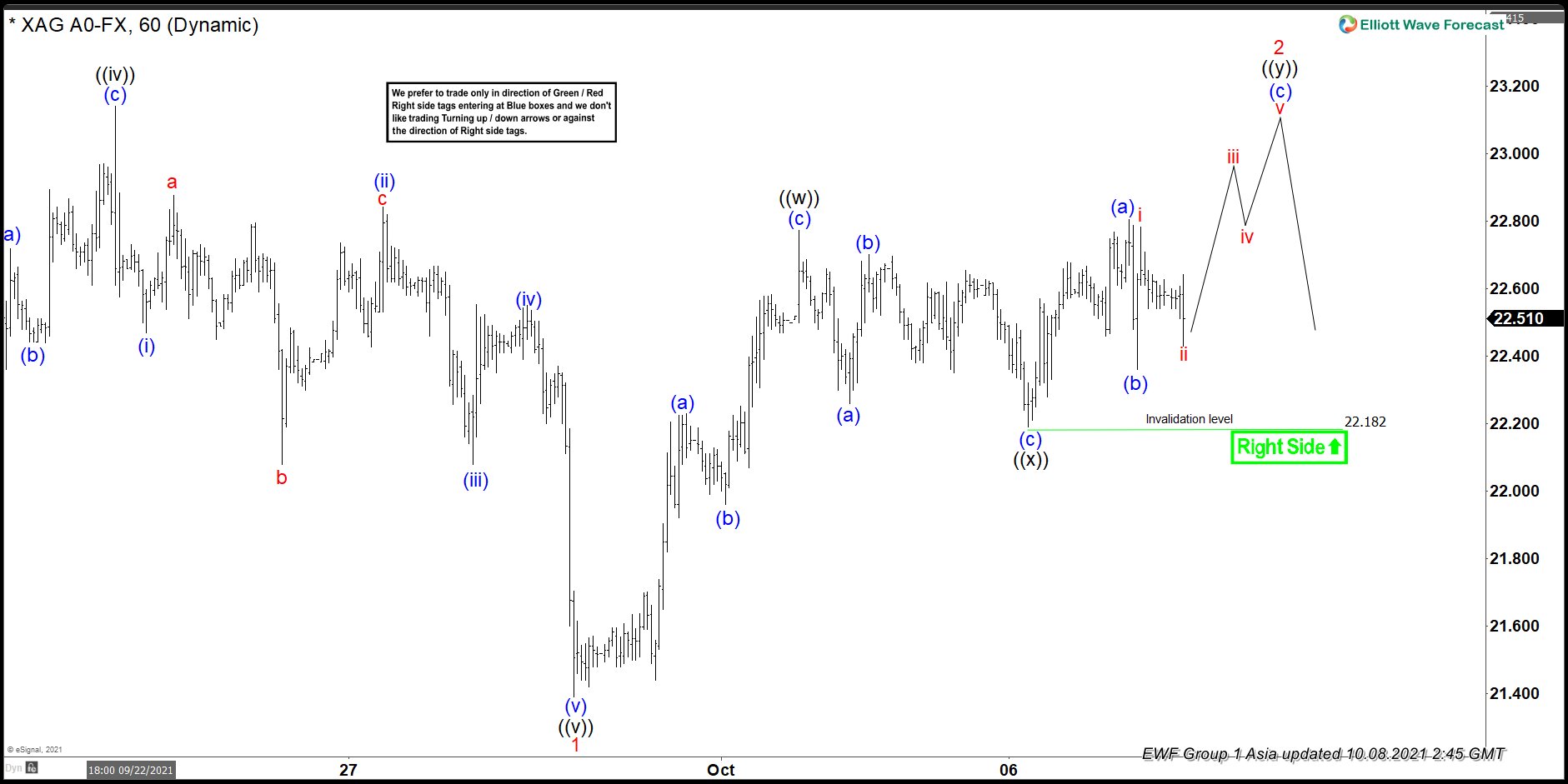 Elliott Wave View: XAGUSD Bounce Should Extend