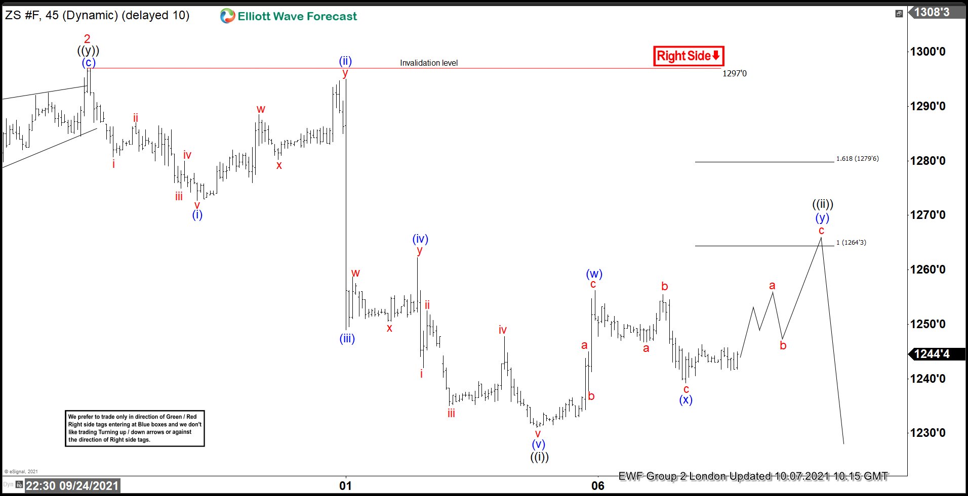 Soybeans Futures ( $ZS_F ) Forecasting The Path & Selling The Rallies Soybeans