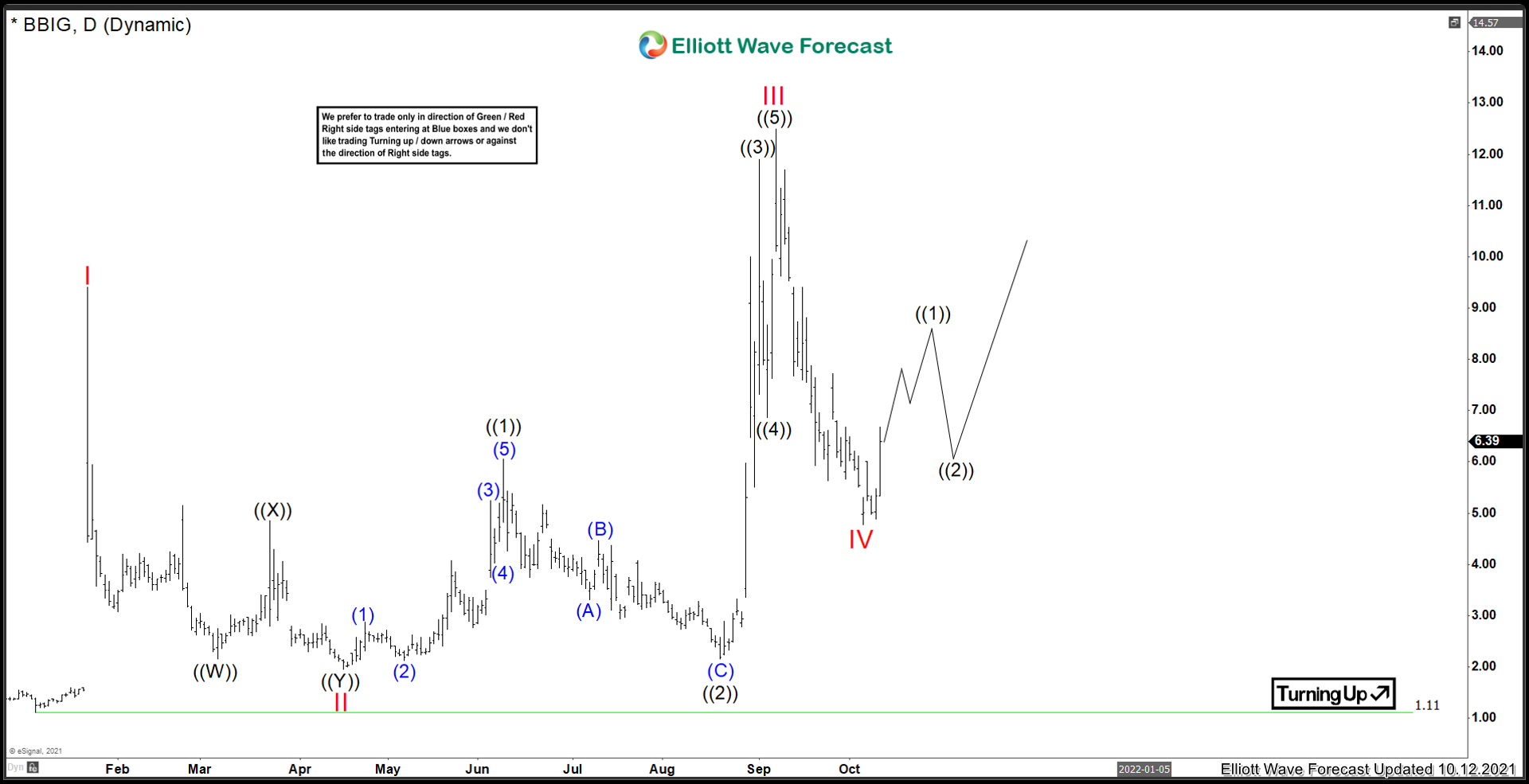 Vinco Ventures ($BBIG) Ready For Next Leg Higher