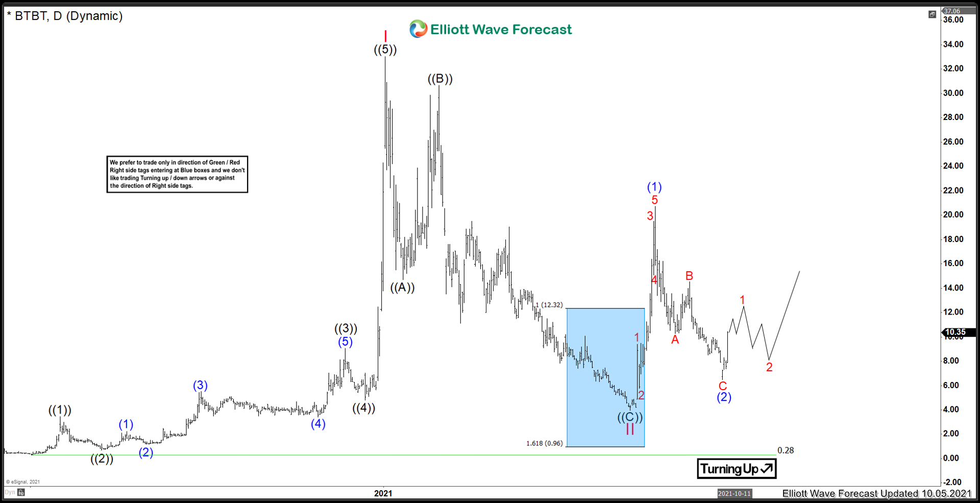 Bit Digital ($BTBT) Priming a wave 3 breakout