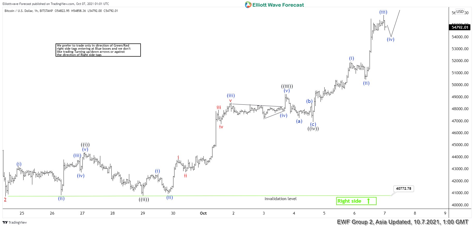 Elliott Wave View: Bitcoin Has Started the Next Leg Higher