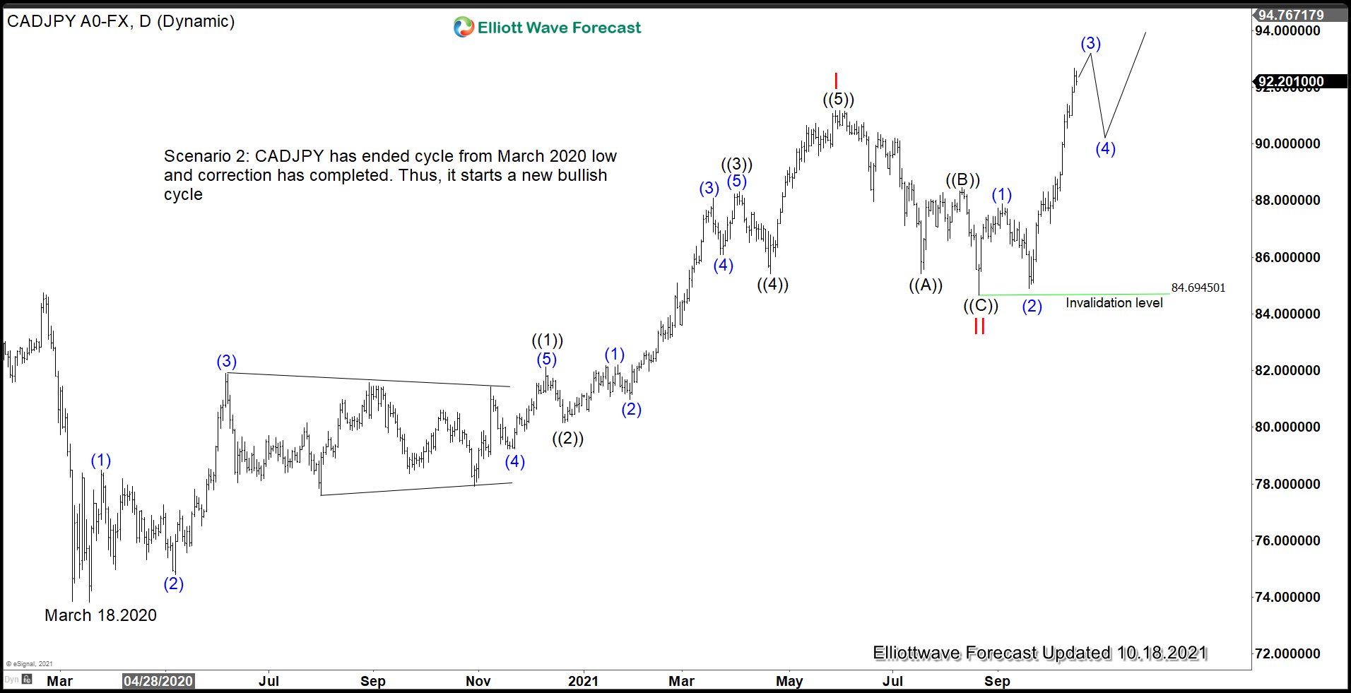 Have Yen Pairs Started the Next Leg Higher?
