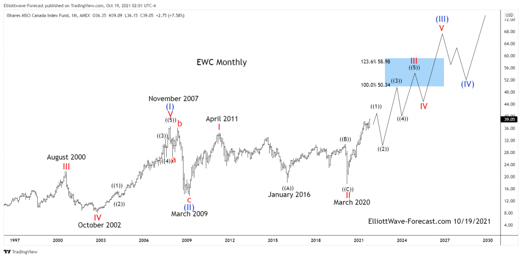 $EWC Long Term Elliott Wave Uptrend and Cycles