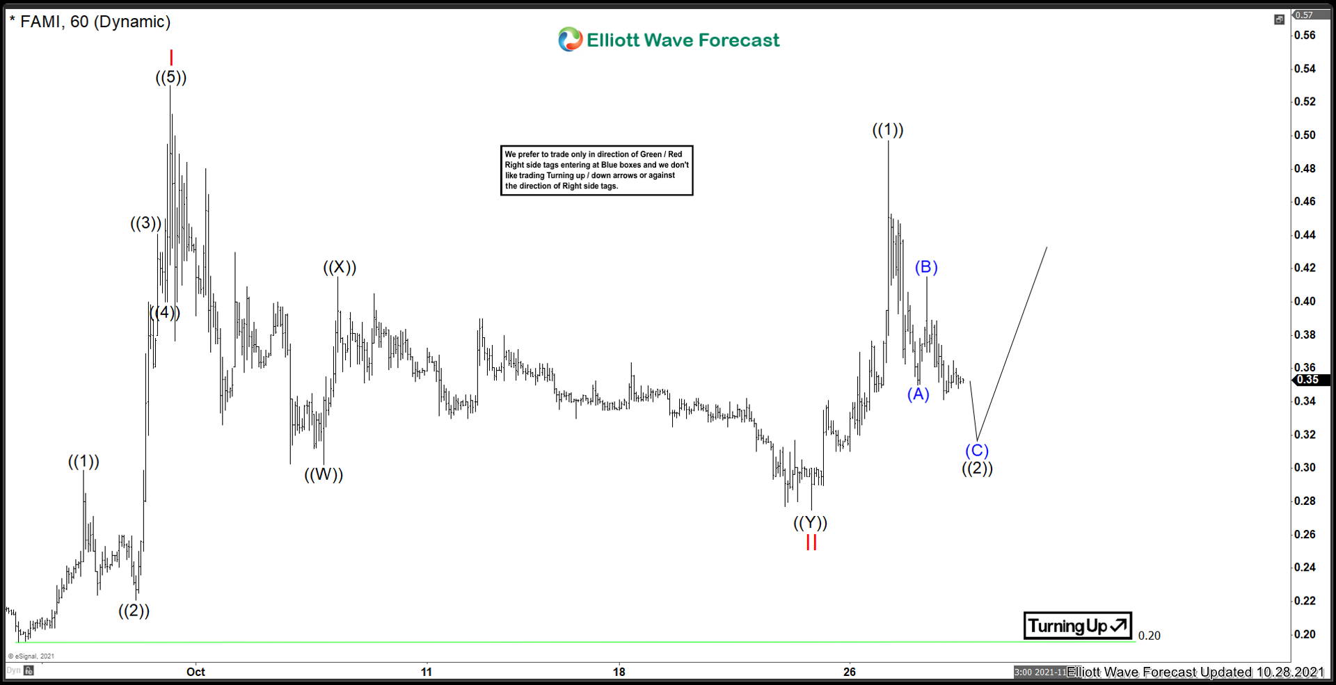 Farmmi ($FAMI) Will Bulls Take Control?