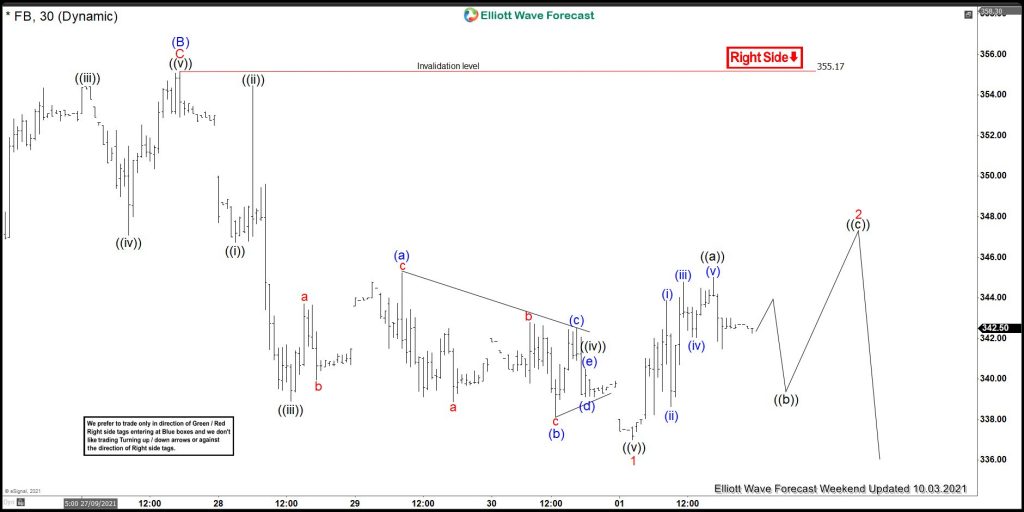 Facebook Reacted Lower After Ending Flat Correction Facebook Reacted Lower After Ending Flat Correction