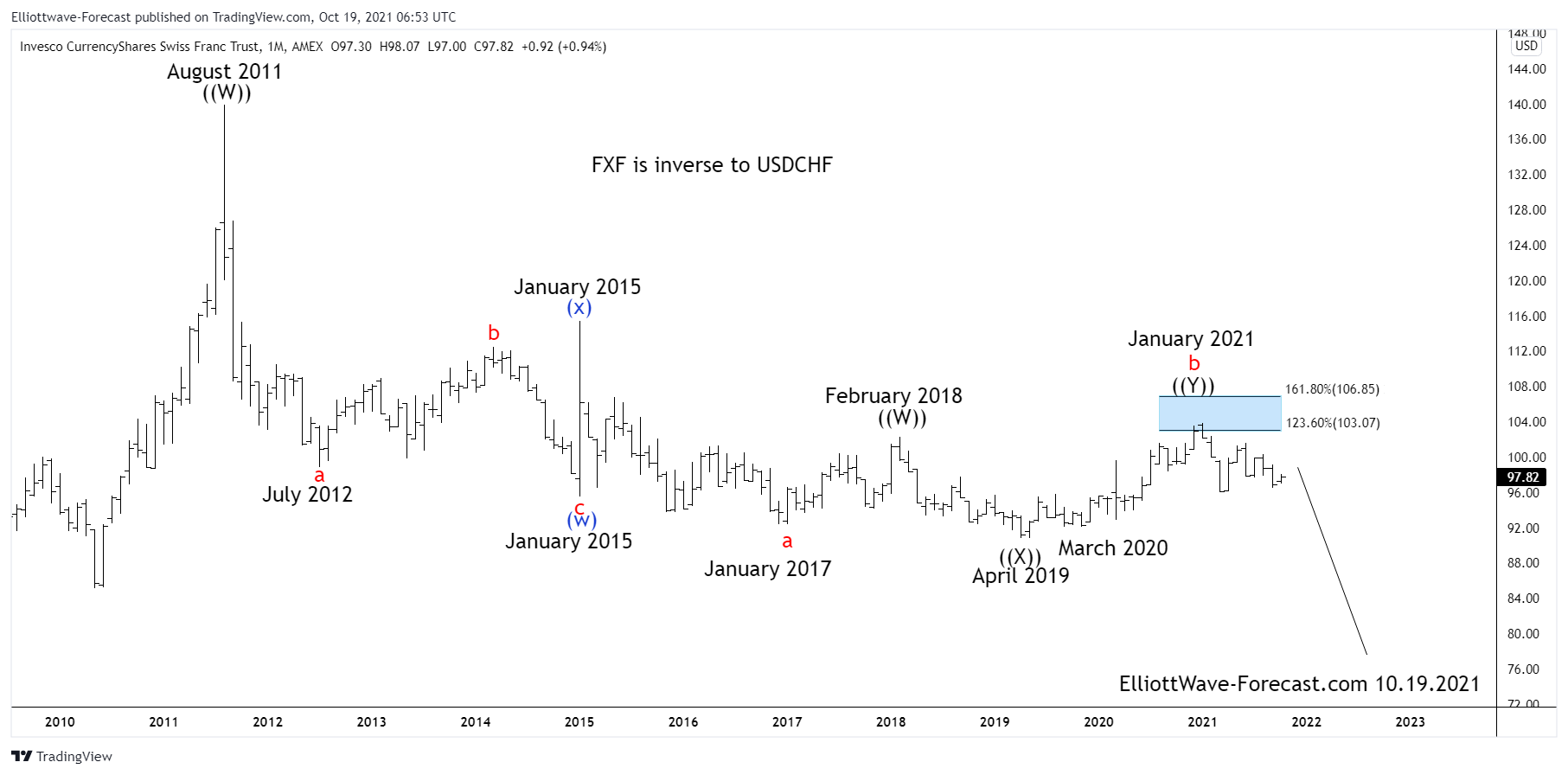$FXF Longer Term Elliott Wave Analysis & Cycles