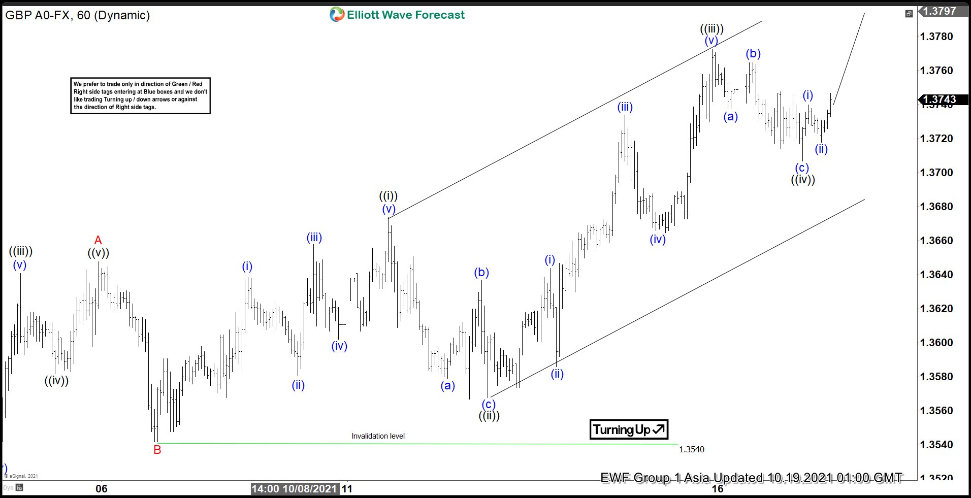 Elliott Wave View: GBPUSD Looking to End Zigzag Rally