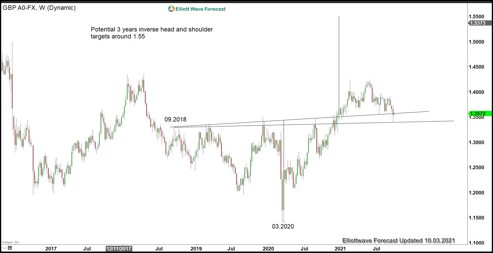 GBPUSD Close to Support Levels