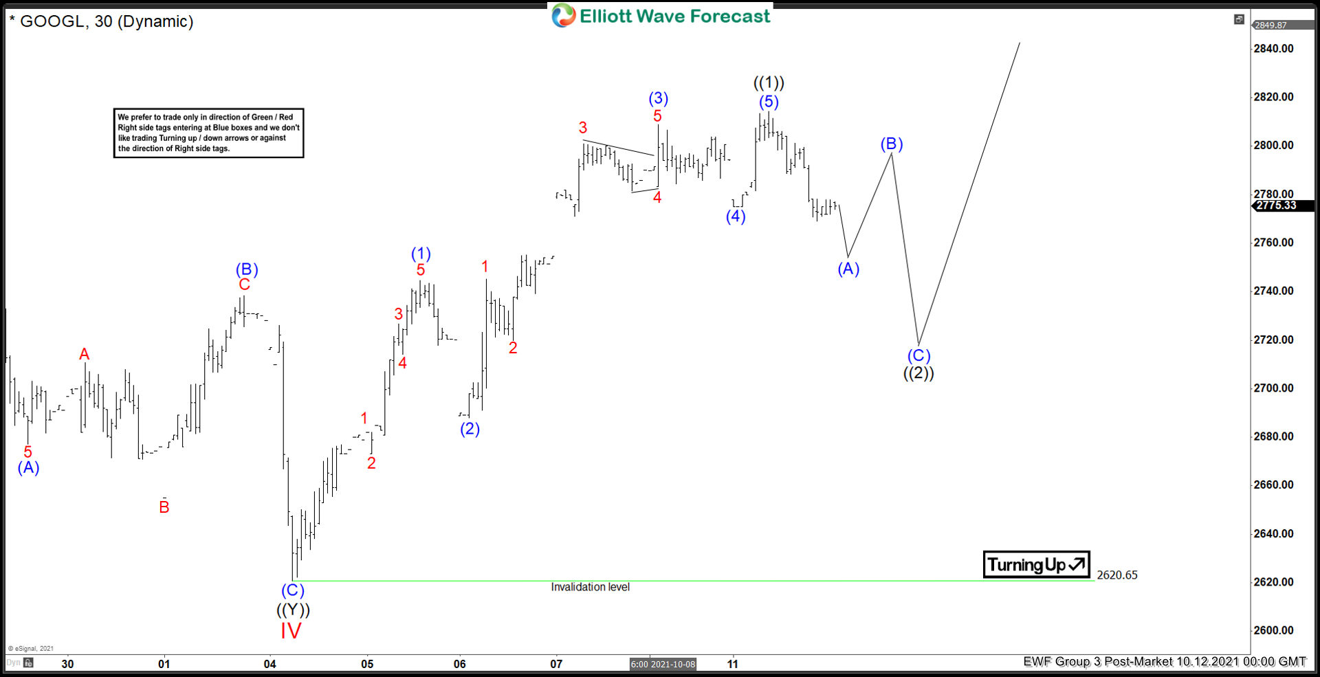 Elliott Wave View: Alphabet (GOOGL) Pullback Should Find Support