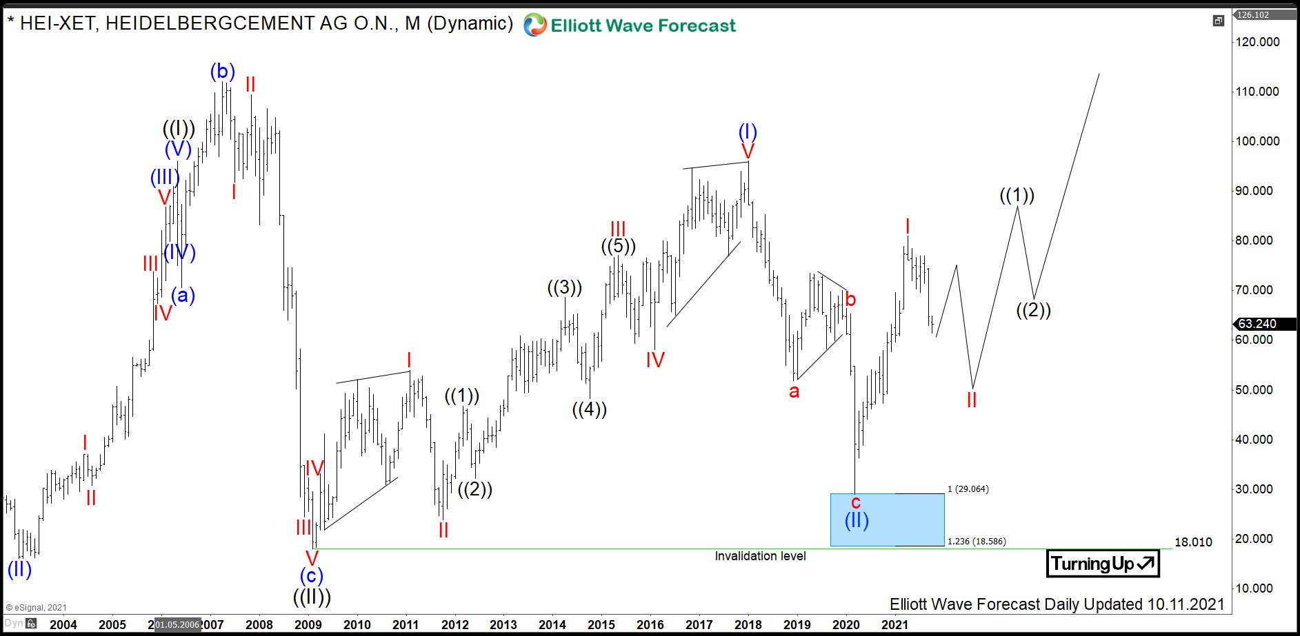 $HEI : HeidelbergCement Provides a High Upside Potential