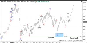 Heidelbergcement Elliott Wave Monthly