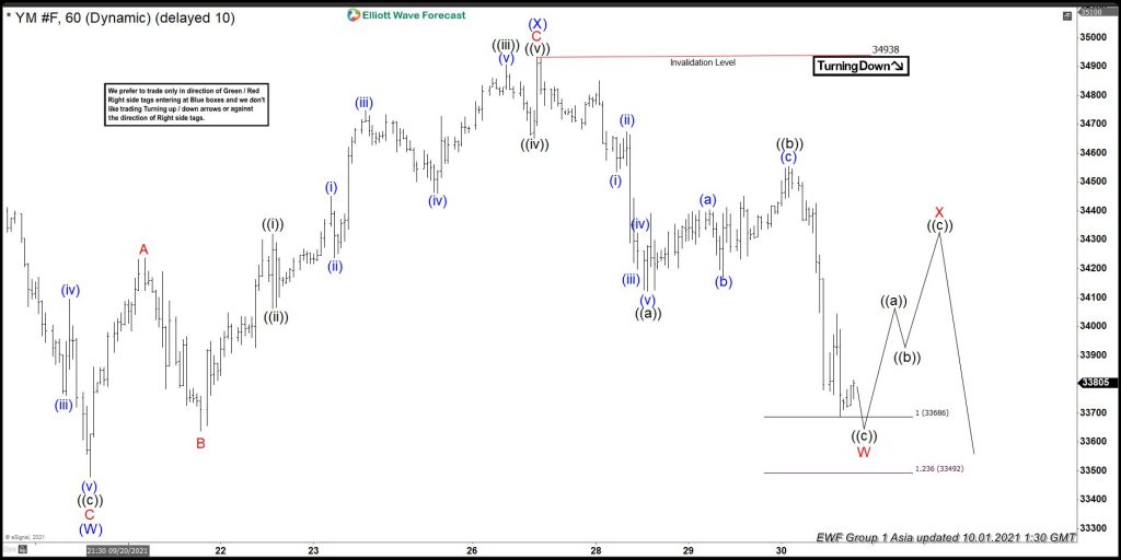 Dow Futures (YM): A Double Three Correction Is Taking Place