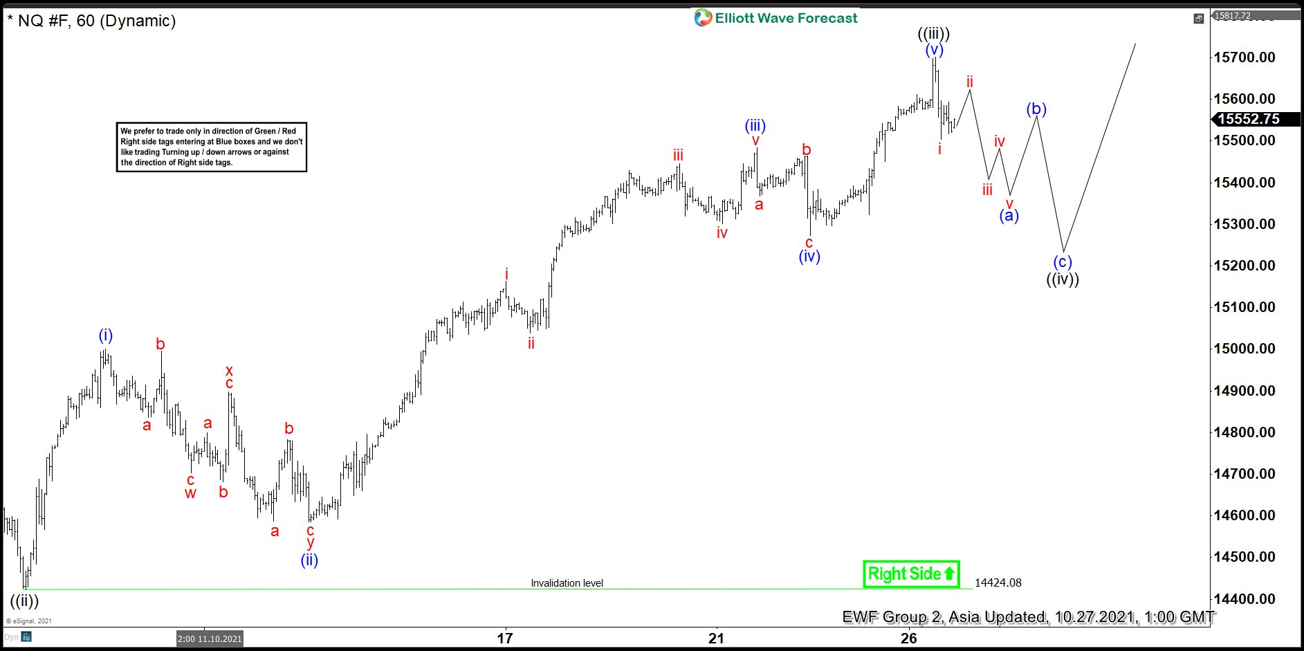 Elliott Wave View: Nasdaq (NQ) Should Continue Higher