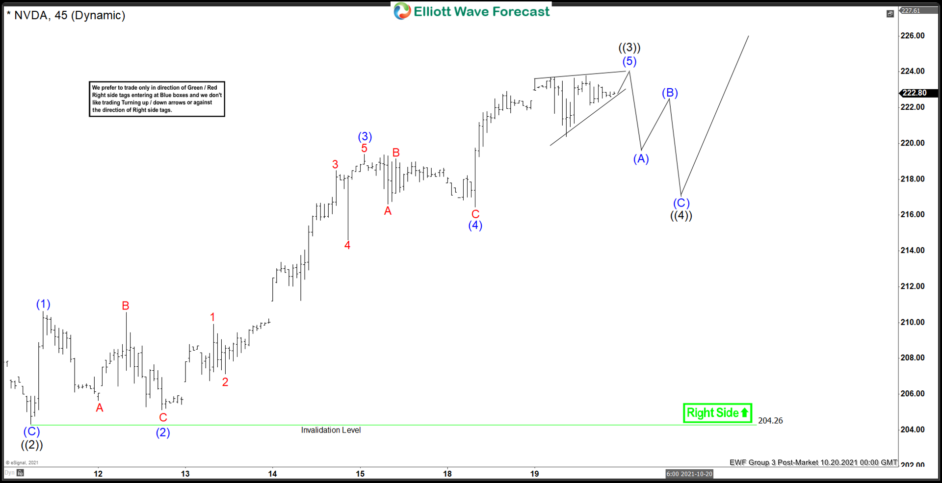 Elliott Wave View: Bullish Move in Nvidia (NVDA) Should Extend