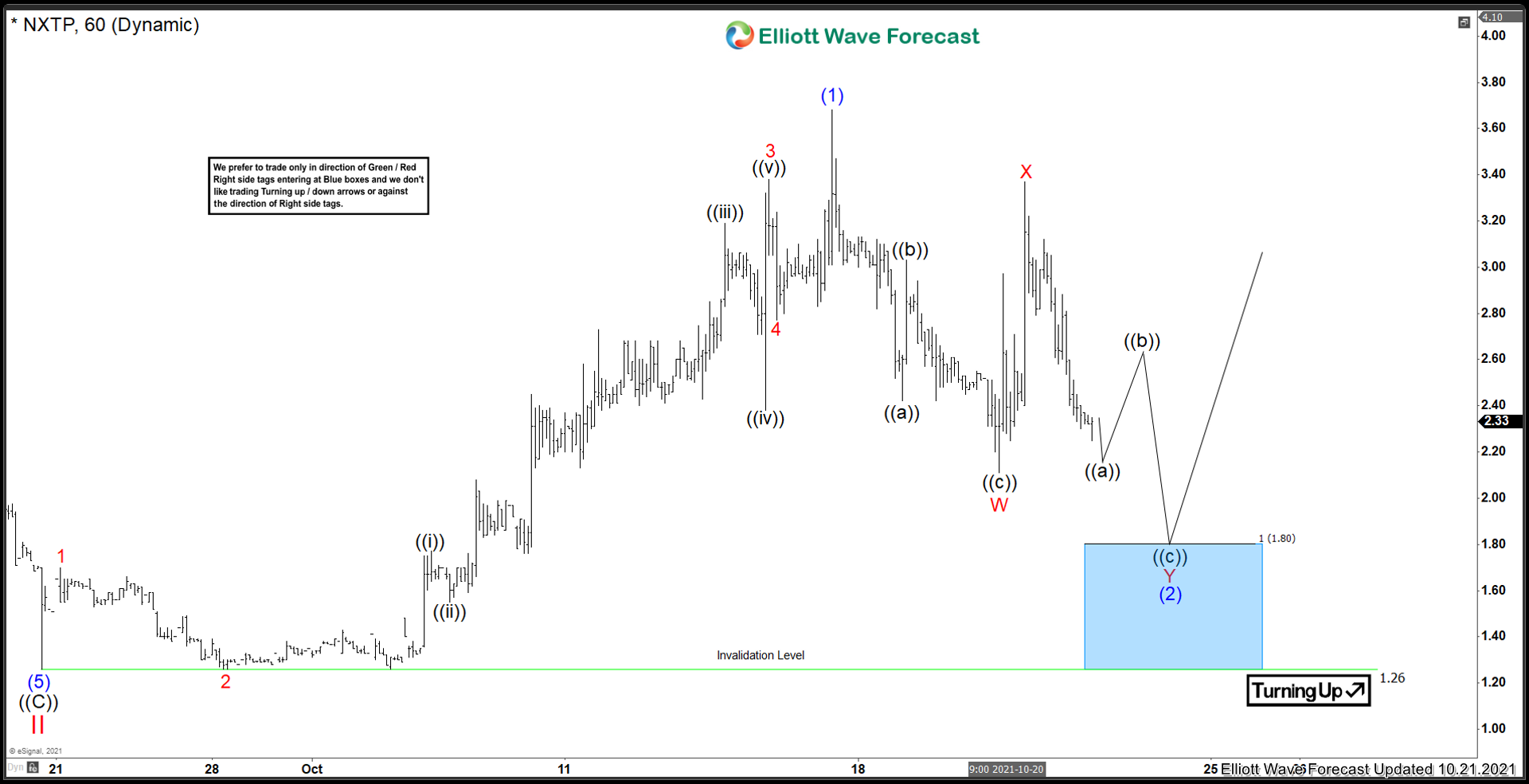 Nextplay Technologies Inc ($NXTP) Priming To Move Higher