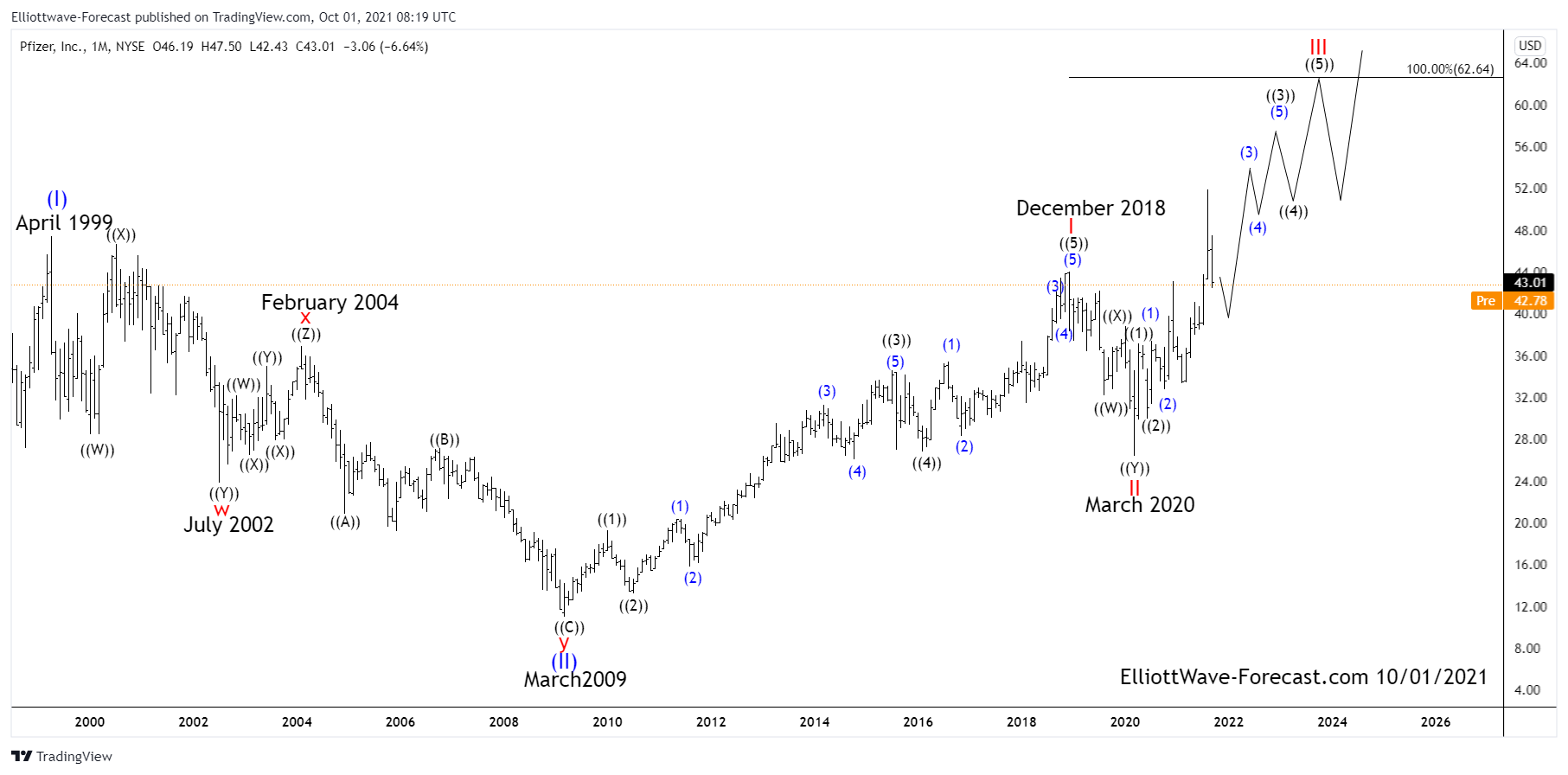 $PFE Elliott Wave Cycles & Long Term Bullish Trend