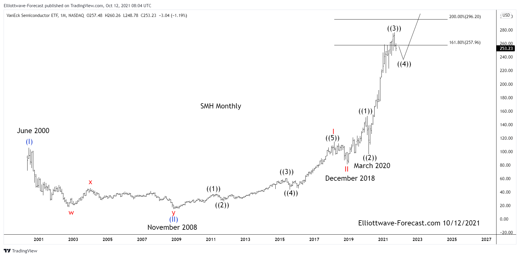$SMH Semiconductors Long Term Cycles & Elliott Wave