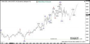 Unilever Elliott Wave Monthly