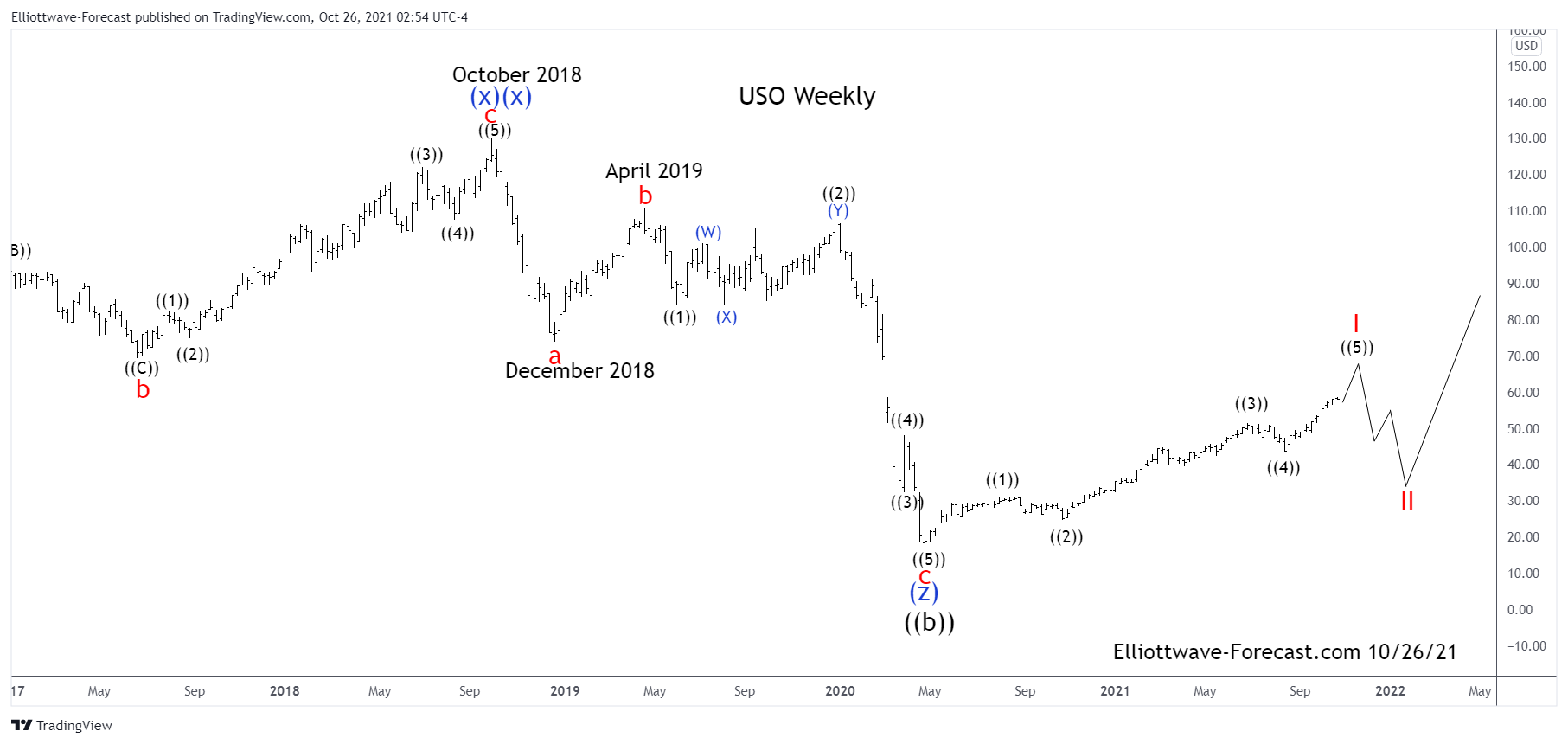 $USO United States Oil Fund Long Term Cycles & Elliott Wave Analysis