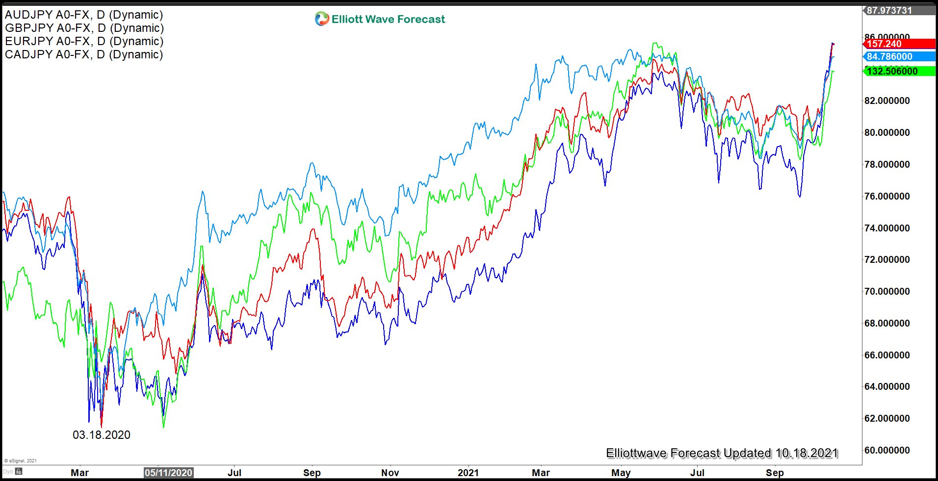 Have Yen Pairs Started the Next Leg Higher?