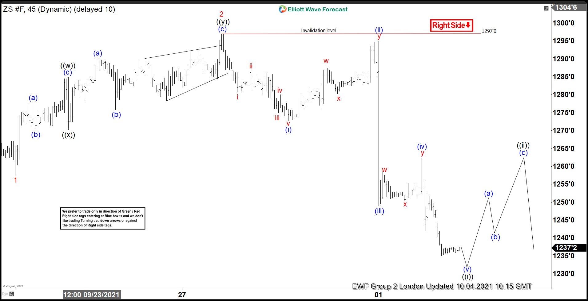 Soybeans Futures ( $ZS_F ) Forecasting The Path & Selling The Rallies Soybeans
