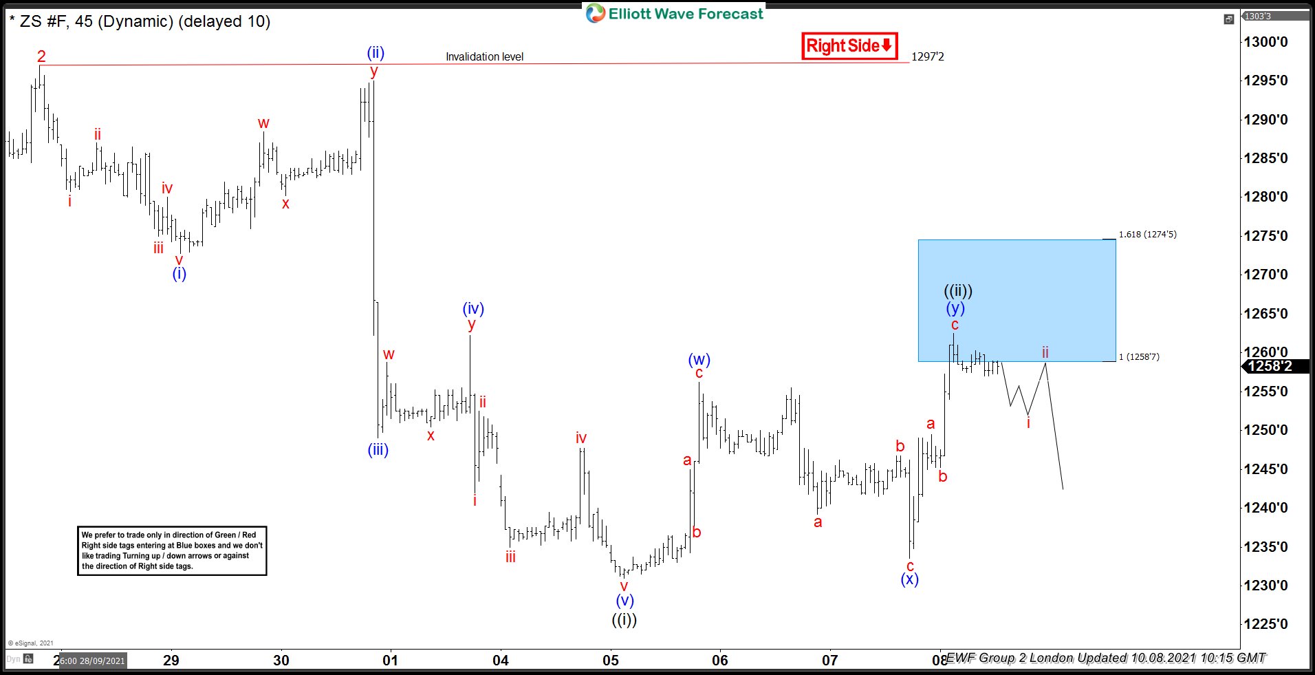 Soybeans Futures ( $ZS_F ) Forecasting The Path & Selling The Rallies