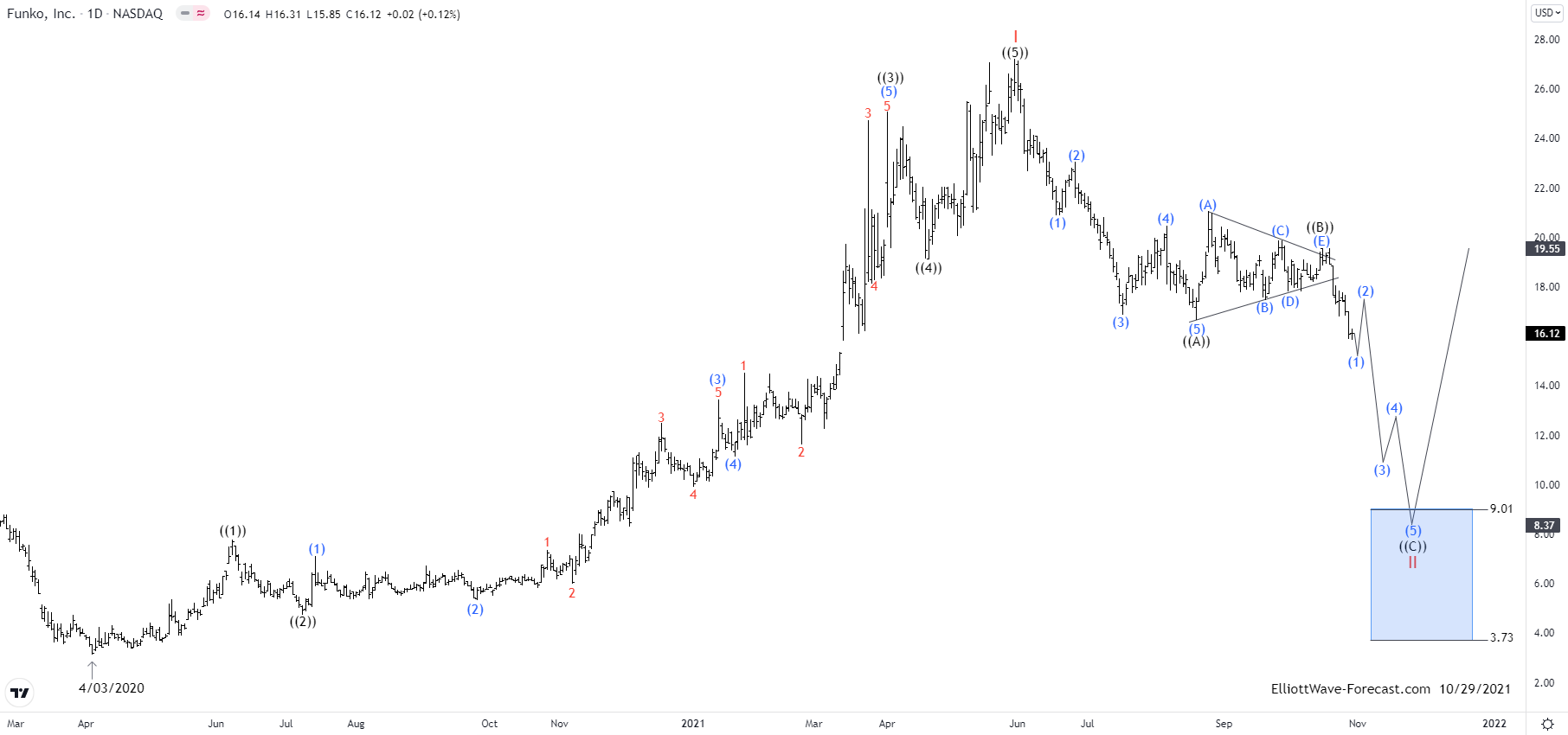 Elliott Wave View: FNKO Should Extend Lower