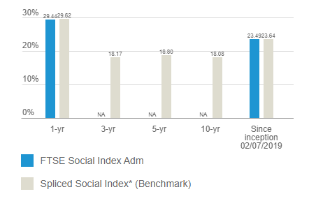 11 Best ESG ETFs to Buy in 2024