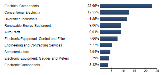 11 Best ESG ETFs to Buy in 2024