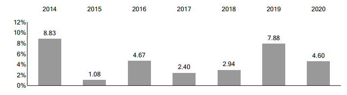 Best Bond ETFs