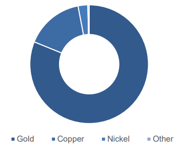 Best Gold Stocks to Invest in 2024