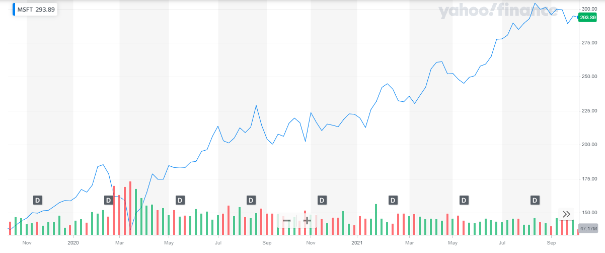 Best Long Term Stocks to Invest in 2024