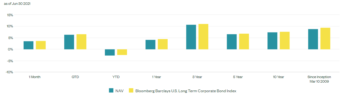 Best Bond ETFs