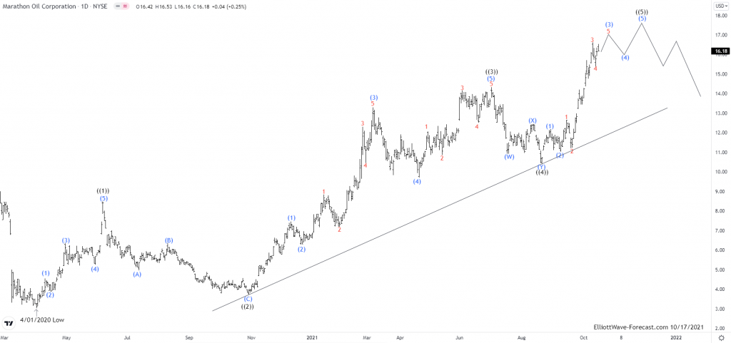 Elliott Wave View: MRO Pullback Should Supported & Extend Higher
