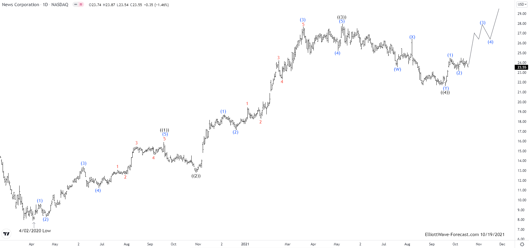 Elliott Wave View: NWSA Pullback should supported