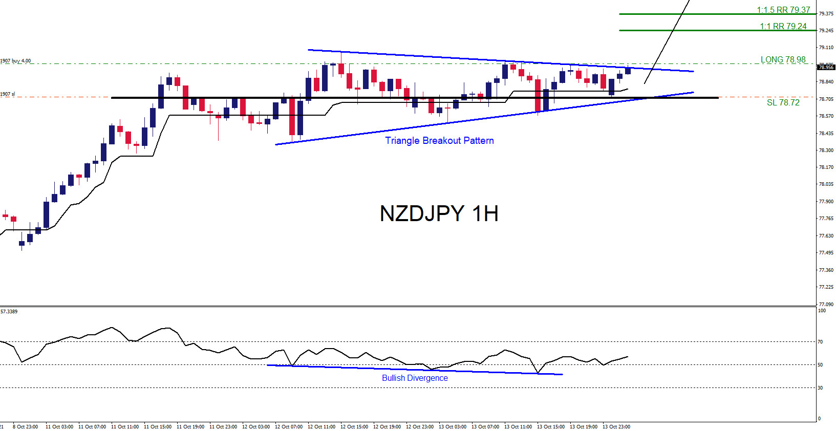 NZDJPY Moves Higher as Expected