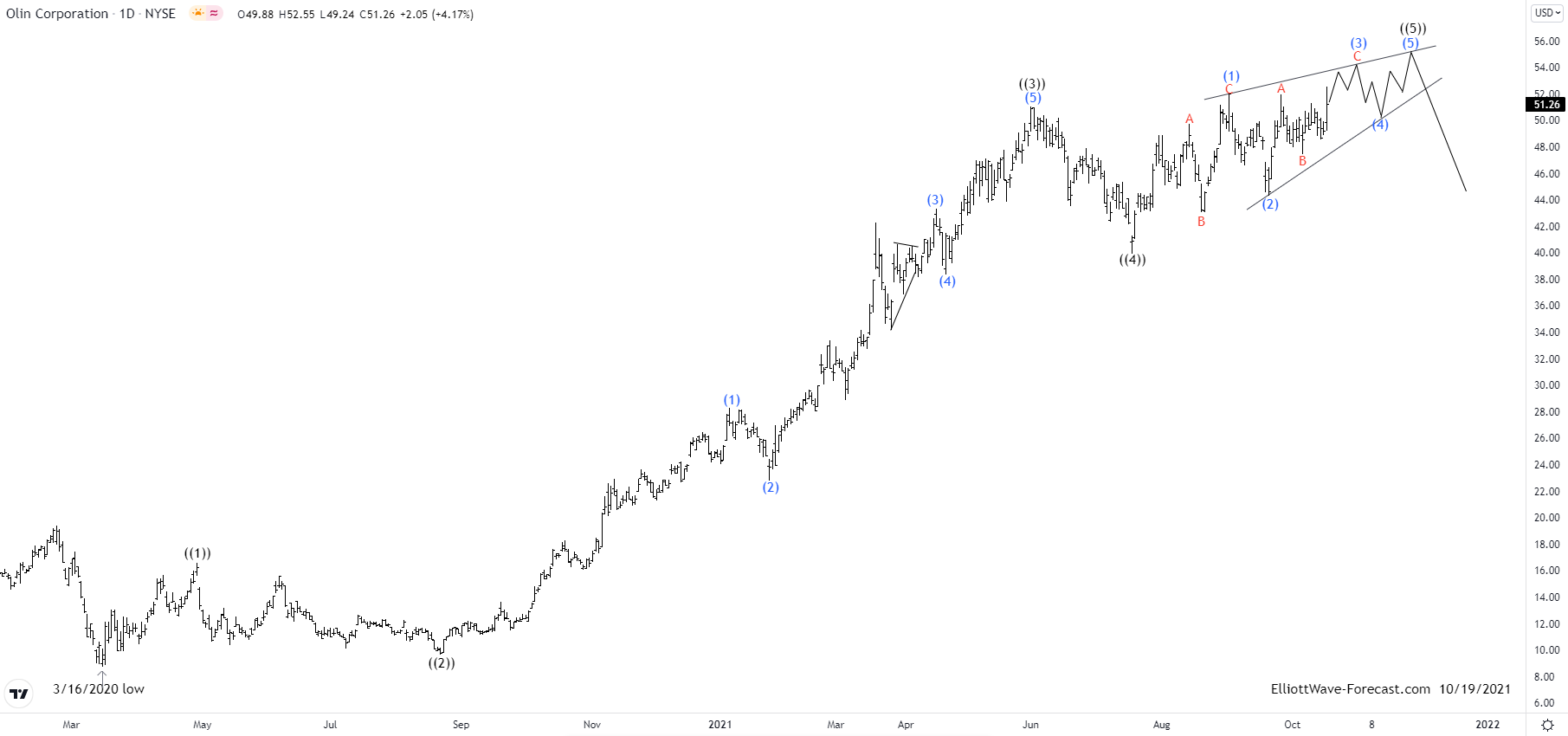Elliott Wave View: OLN Expect Short Term Upside