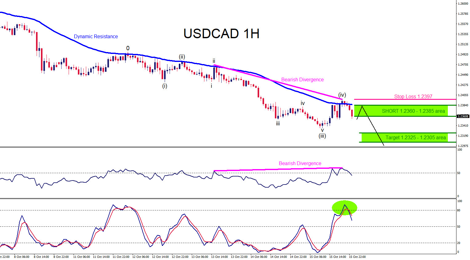 USDCAD : Watch for a Continuation Move Lower