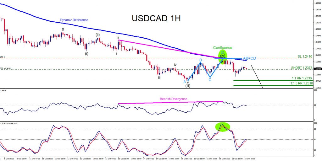 Confluence Trading Trading, forex, elliottwave, market patterns, AidanFX, @AidanFX