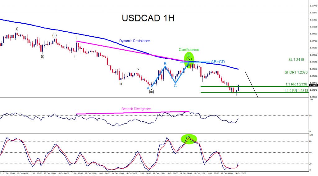 Confluence Trading Trading, forex, elliottwave, market patterns, AidanFX, @AidanFX