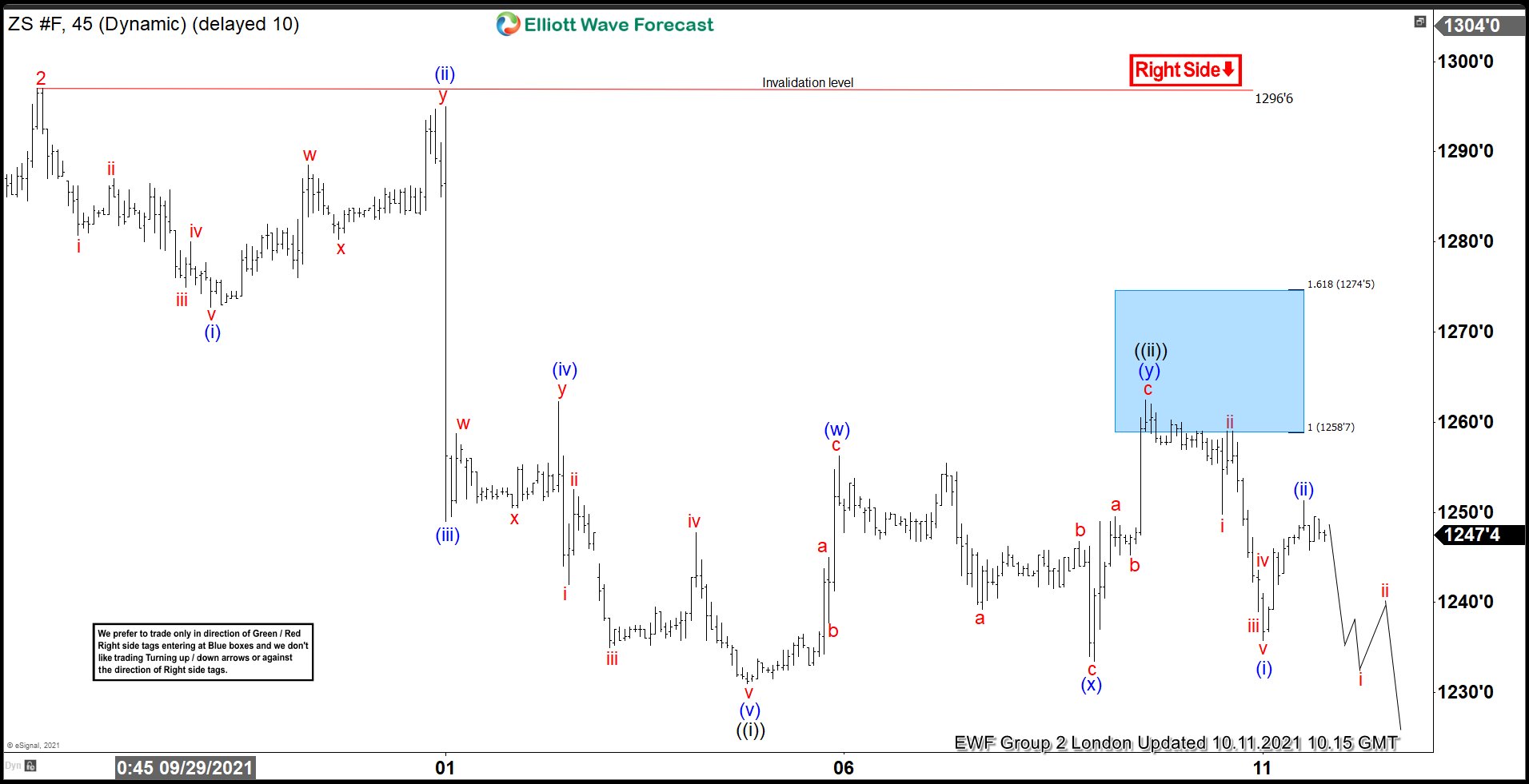 Soybeans Futures ( $ZS_F ) Forecasting The Path & Selling The Rallies soybeans