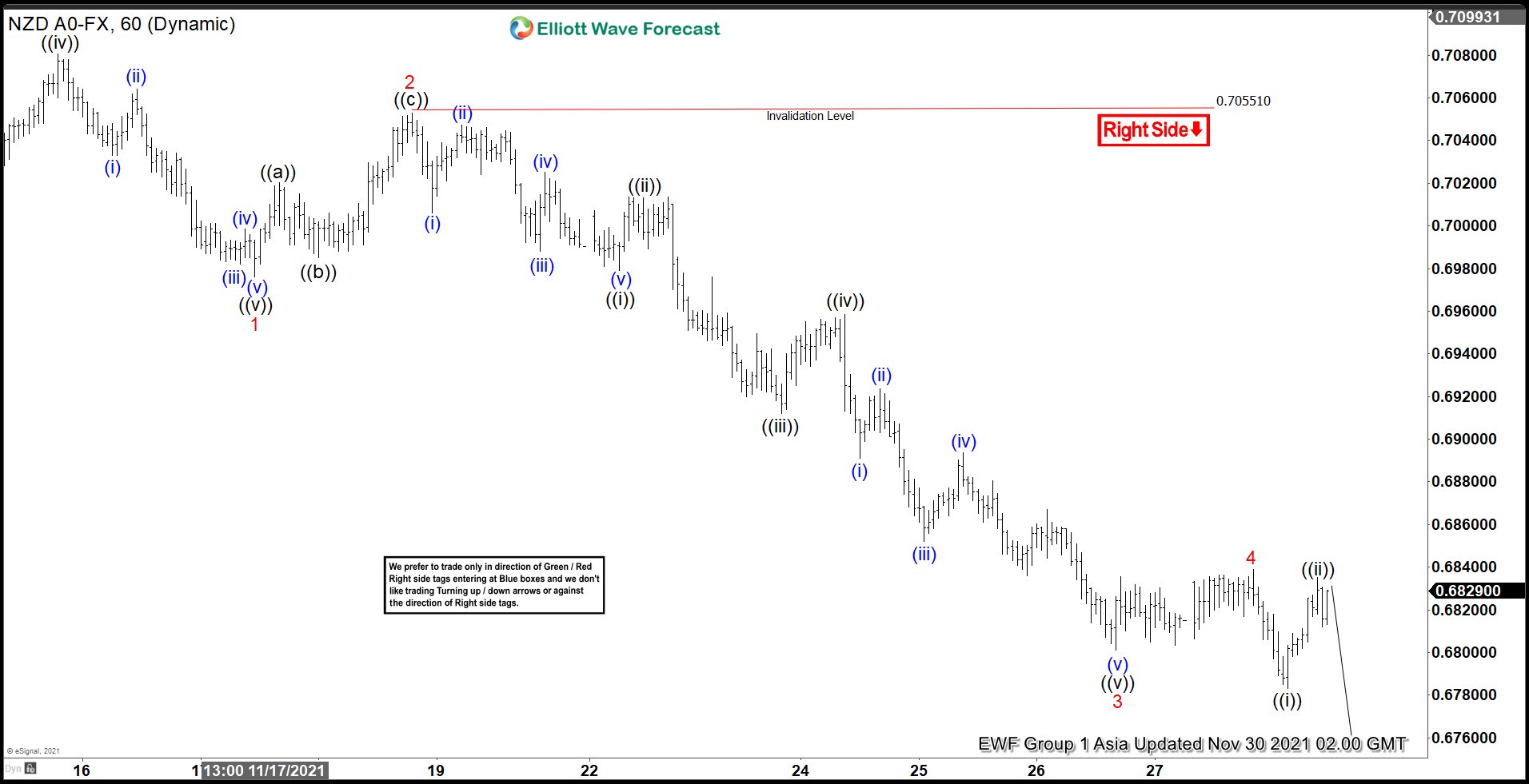 Elliott Wave View: 5 Swing Sequence in NZDUSD Favors Downside