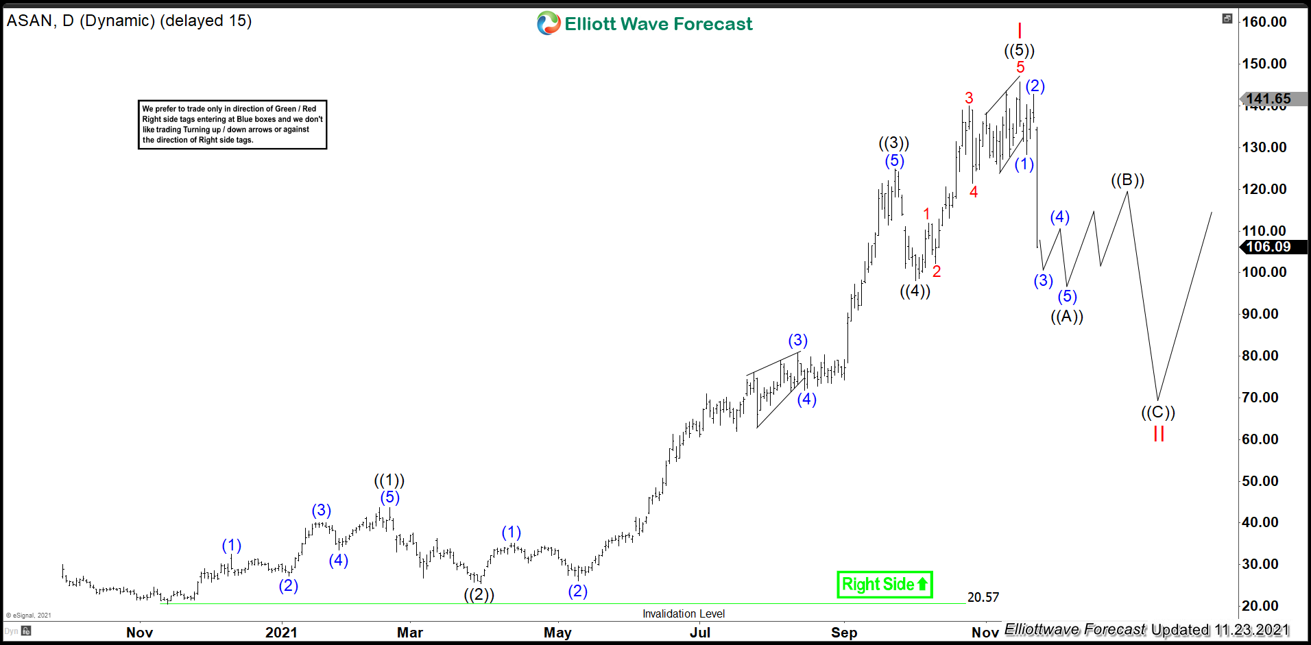 Elliott Wave View: ASAN Should Extend Lower