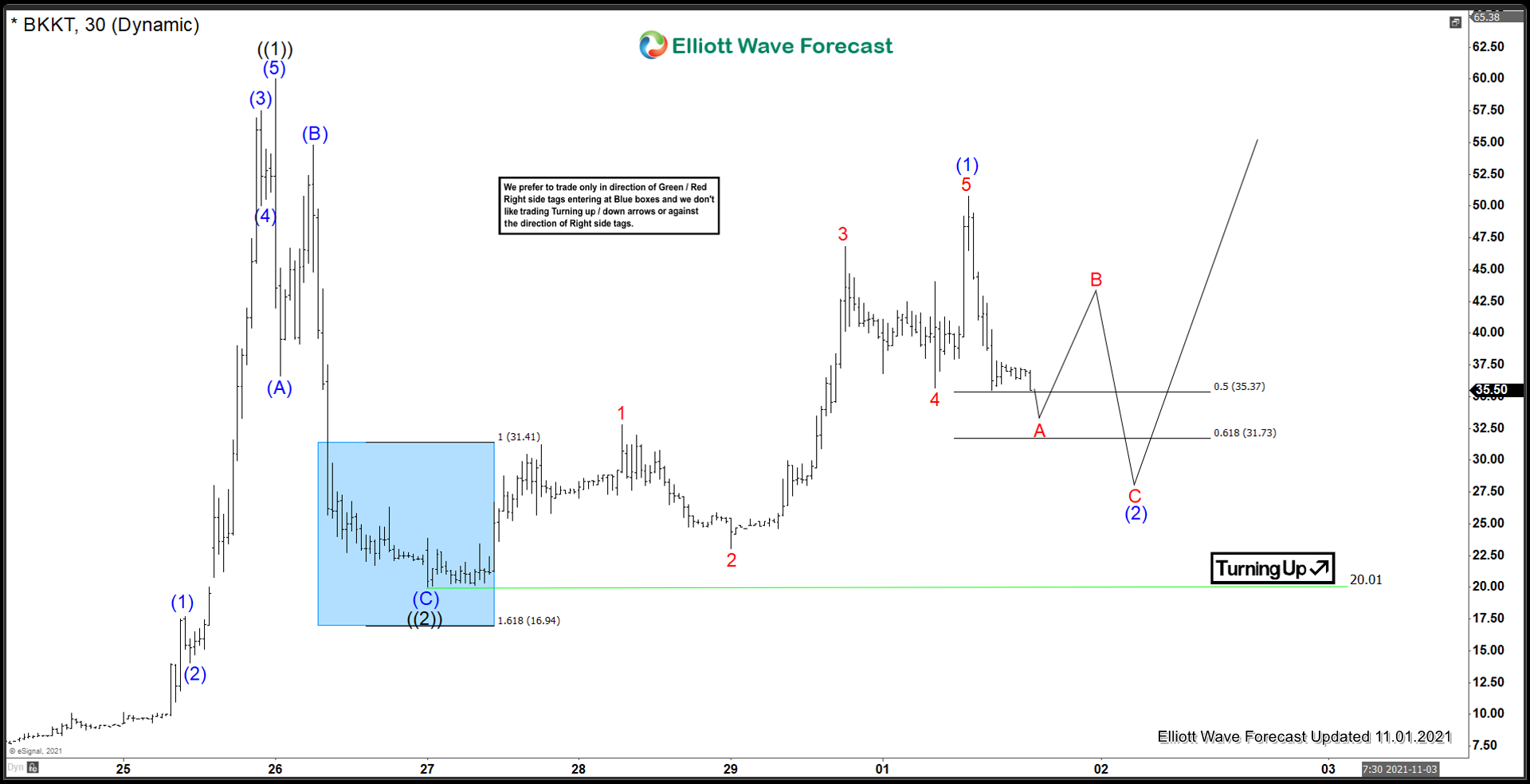 BAAKT ($BKKT) Bullish Potential On Tap