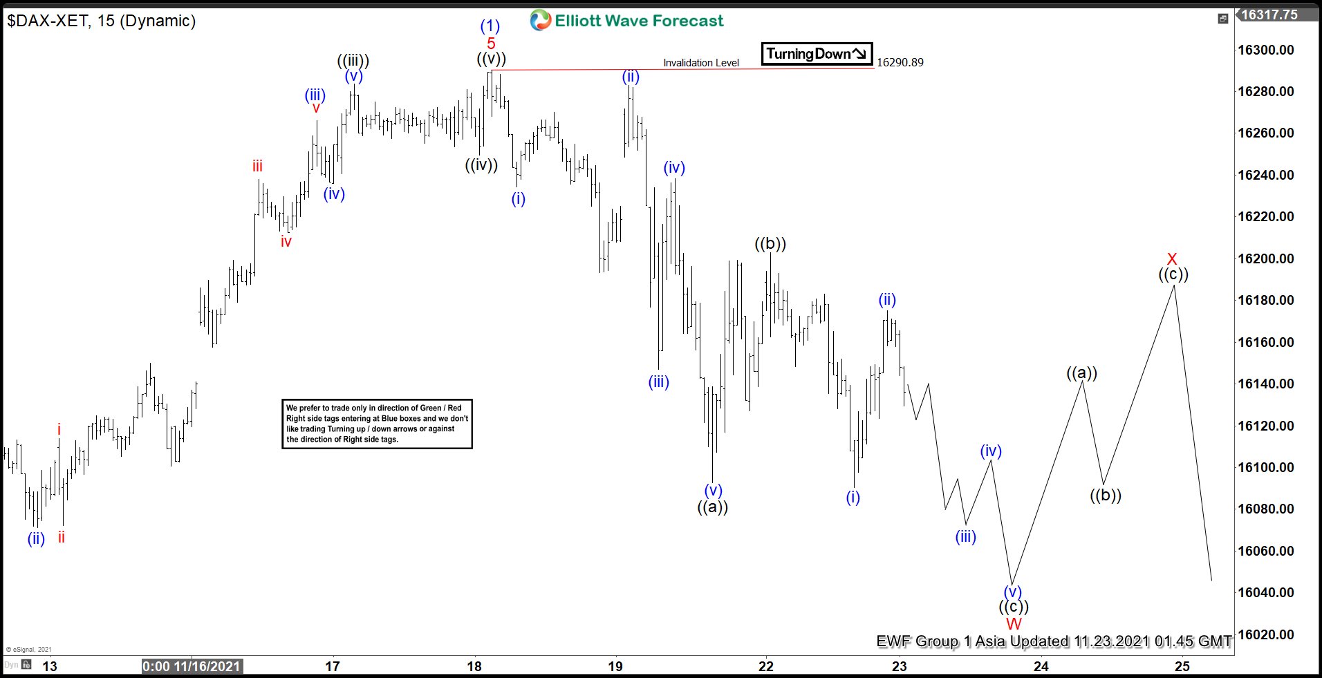 Elliott Wave View: DAX Starting Correction